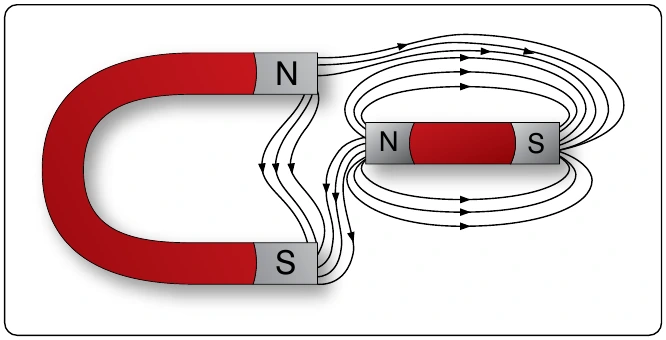 Figure 12-20. Bypassing flux lines.
