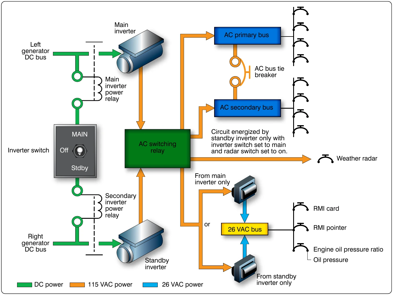 Figure 12-205. A typical aircraft AC power distribution system using main and standby rotary inverters.
