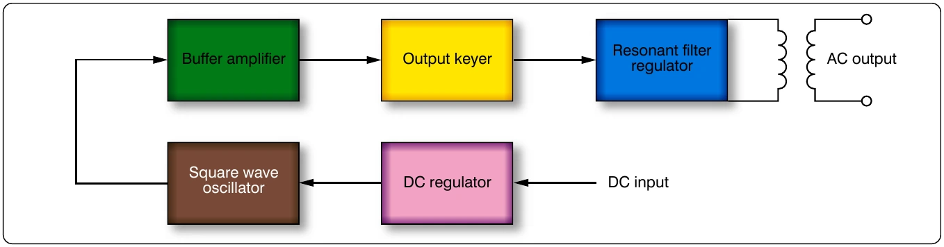 Figure 12-207. Regulated sine wave static inverter.