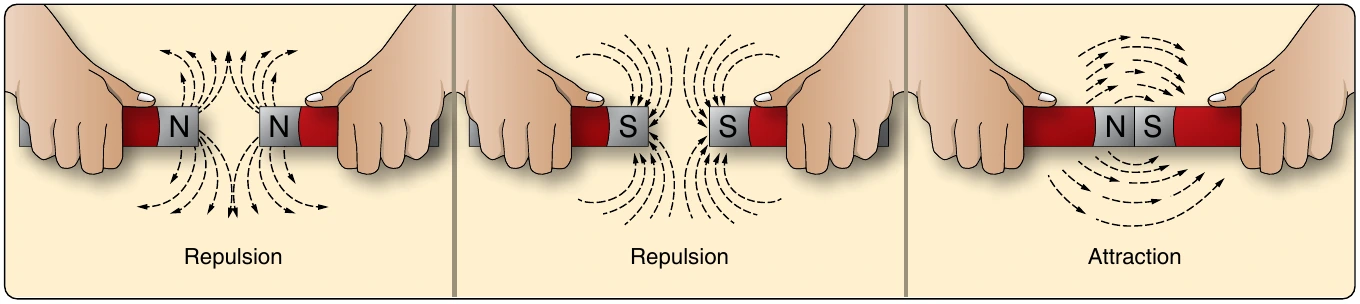 Figure 12-21. Repulsion and attraction of magnet poles.
