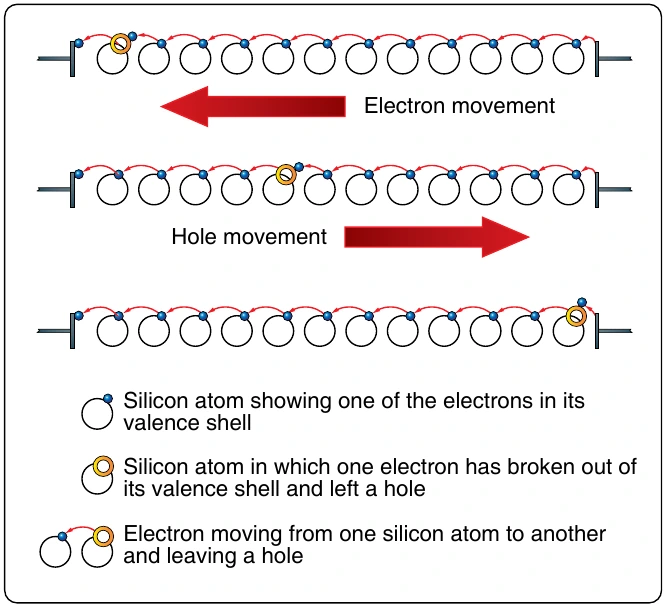 Figure 12-210. A hole moving through atoms.