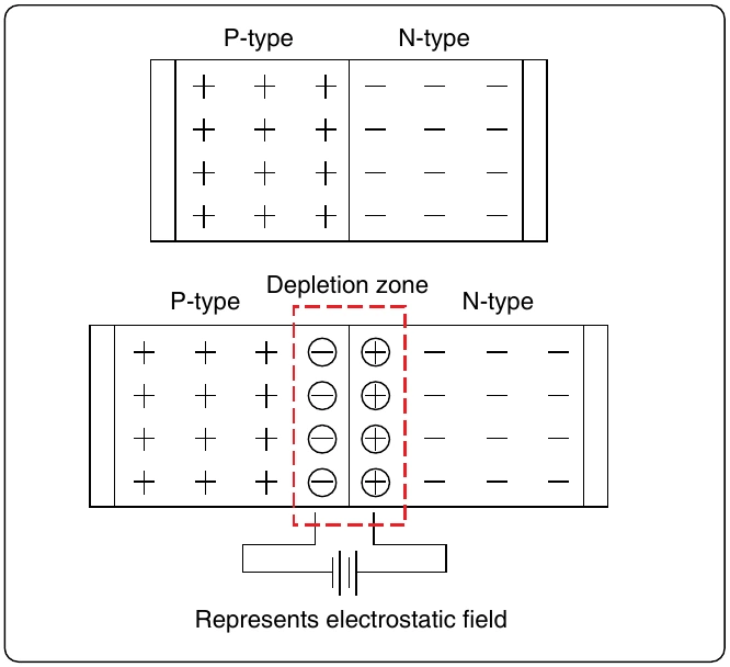 Figure 12-211. Depletion region.