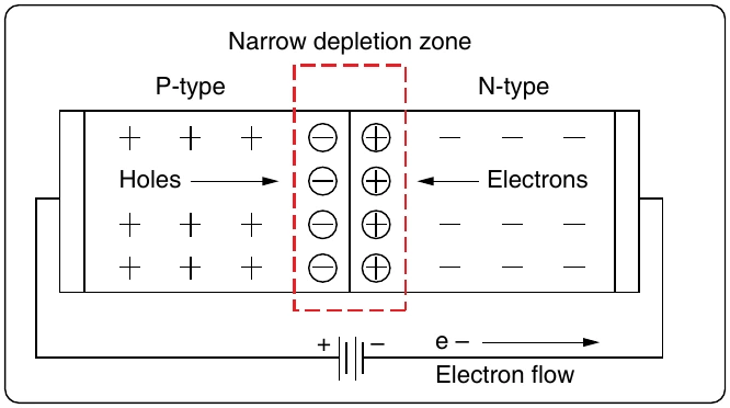 Figure 12-212. Forward biased PN junction.