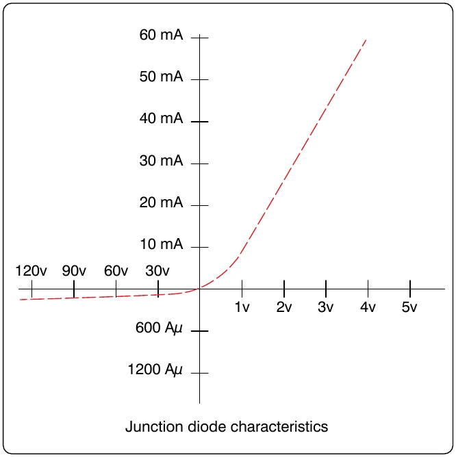 Figure 12-214. Diode biased in both directions.