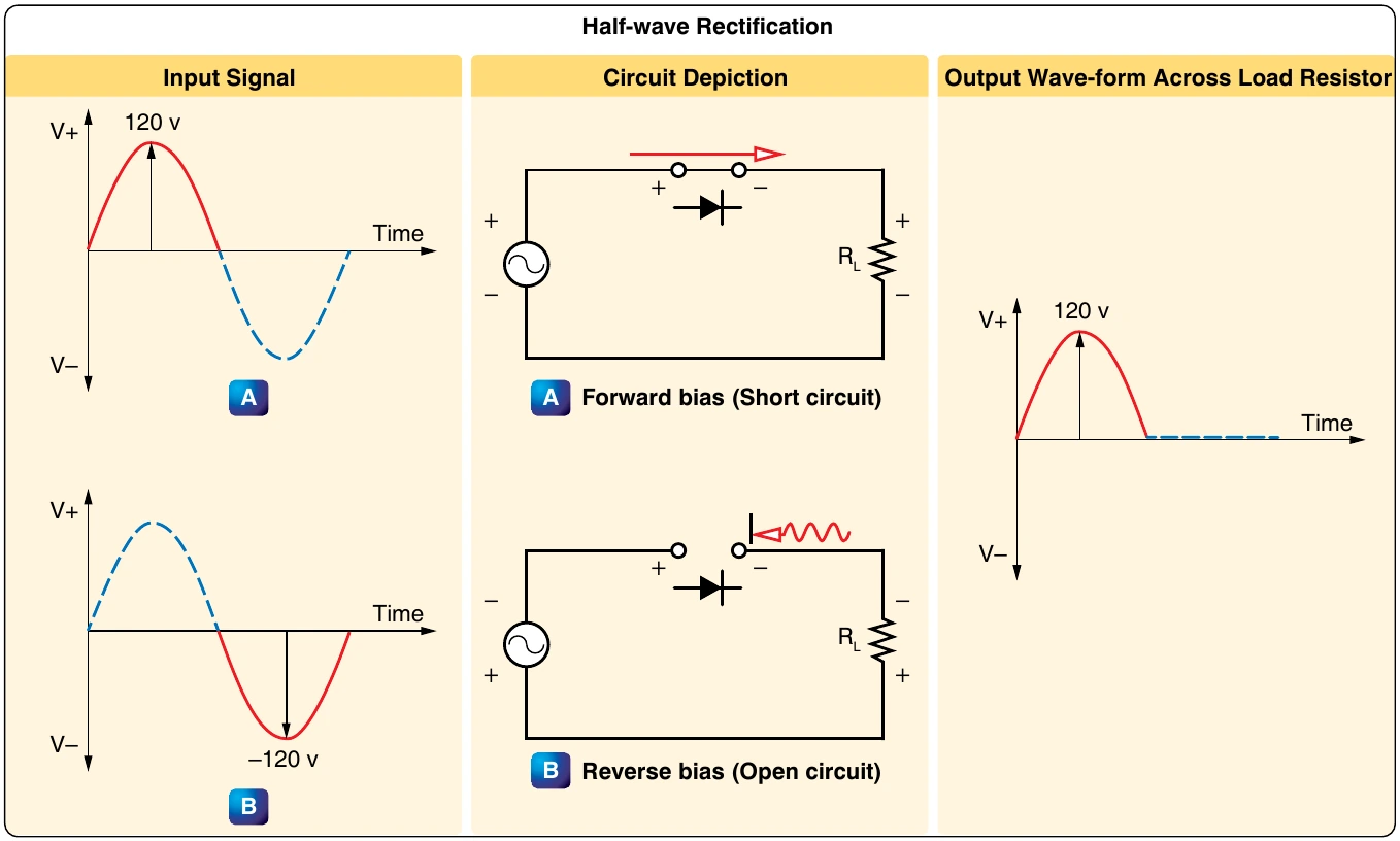 Figure 12-215. Basic concept of half-wave rectifier.