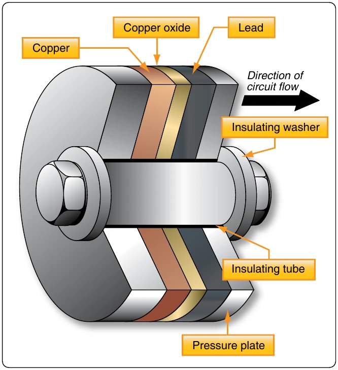 Figure 12-217. Copper oxide dry disk rectifier.