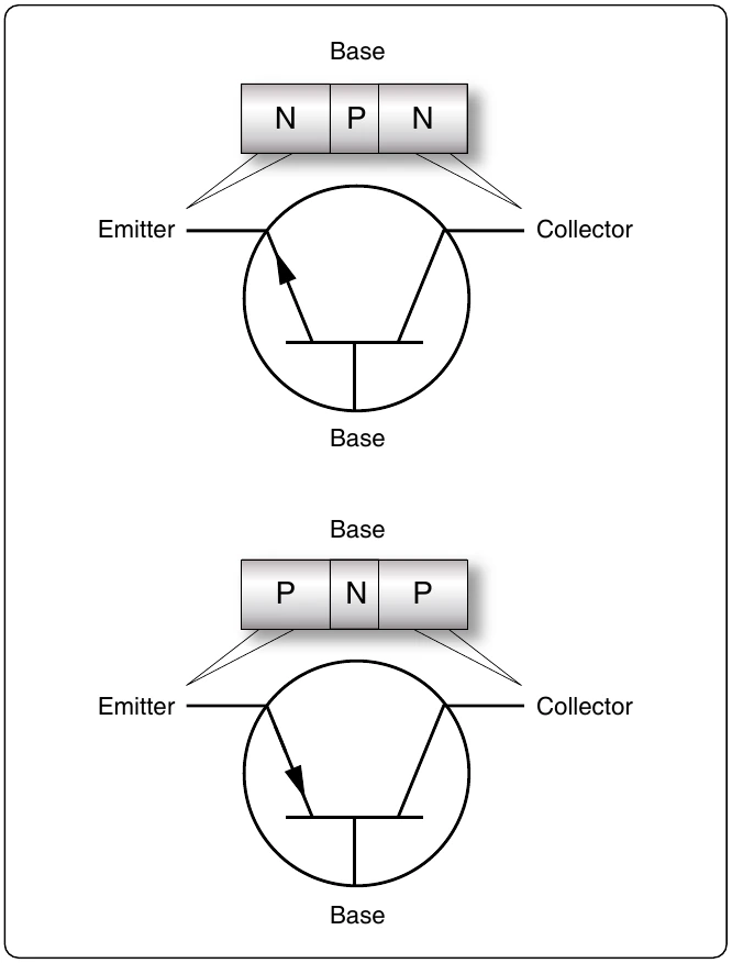 Figure 12-221. Two basic transistors with circuit symbols.