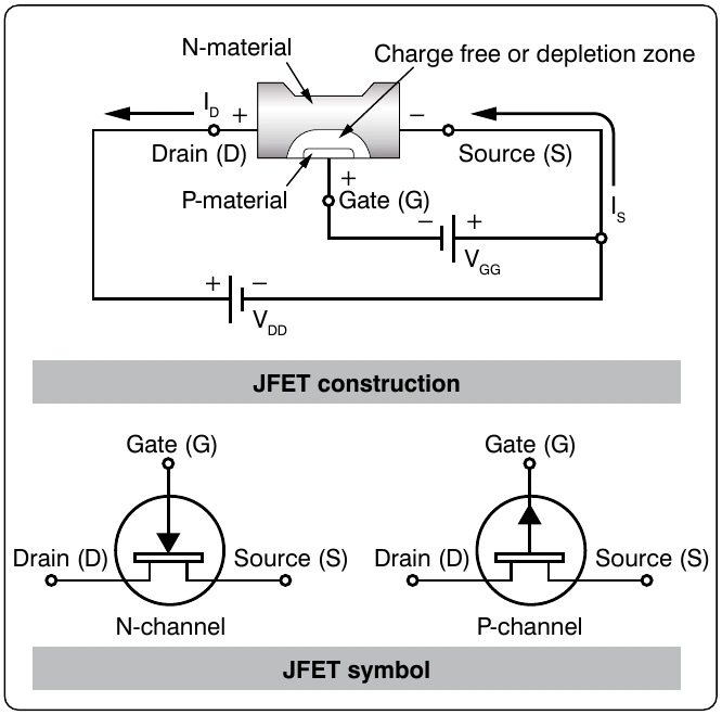 Figure 12-225. JFET and the schematic symbol.