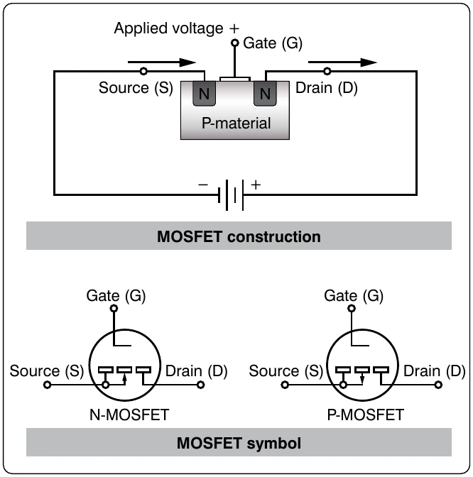 Figure 12-226. General construction and schematic symbol of MOSFET transistor.