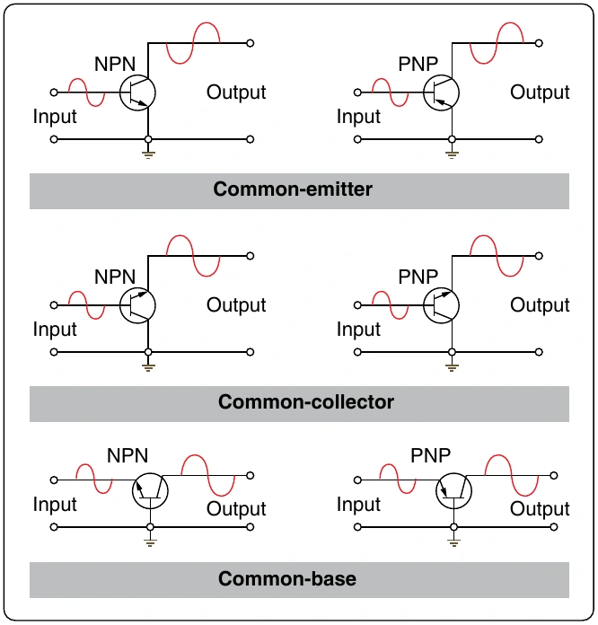 Figure 12-227. Transistor configurations (common-emitter, common-collector, common-base).