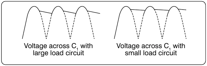 Figure 12-229. Half-wave and full-wave rectifier outputs using capacitor filter.