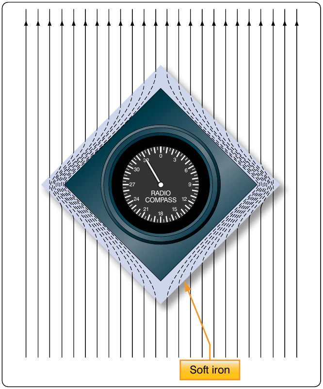 Figure 12-23. Magnetic shield.