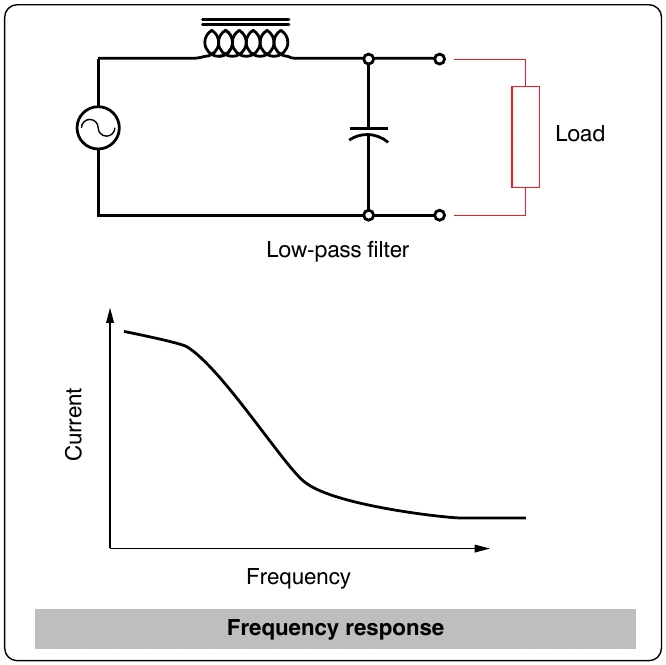 Figure 12-234. Low-pass filter.