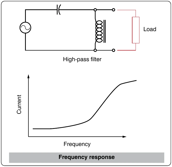 Figure 12-235. High-pass filter.
