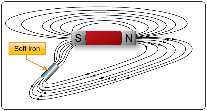 Figure 12-24. Effect of a magnetic substance in a magnetic field.