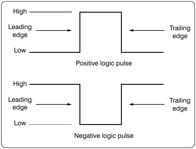 Figure 12-251. Positive and negative pulse in an idealized form.