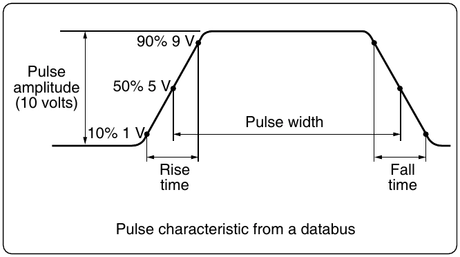 Figure 12-252. Non-ideal pulse and its characteristics.
