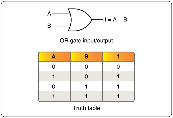 Figure 12-258. OR gate.