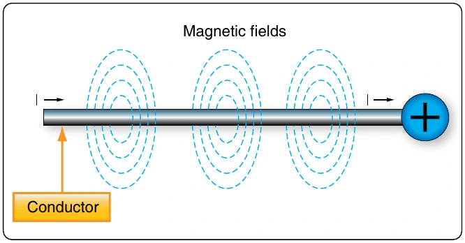 Figure 12-26. Magnetic field formed around a conductor in which current is flowing.