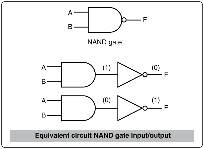 Figure 12-260. Standard logic symbol for two input NAND gate.