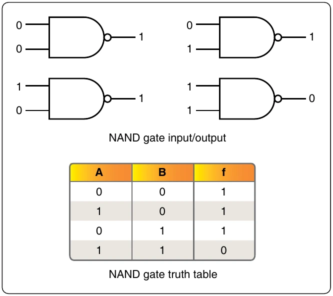 Figure 12-261. Two input NAND gate and corresponding truth table.