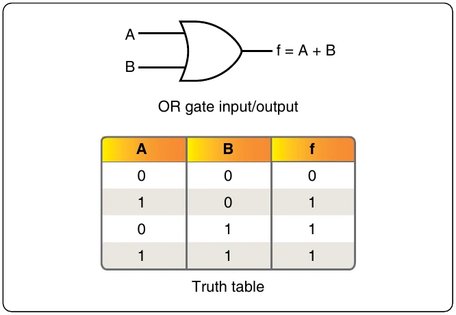Figure 12-262. Standard logic symbol for two inputs OR gate.