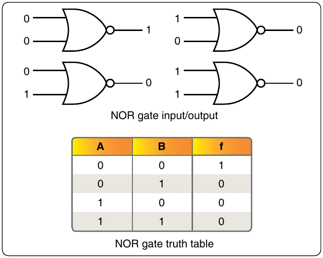 Figure 12-263. Logical operation of two-input NOR gate and truth table.