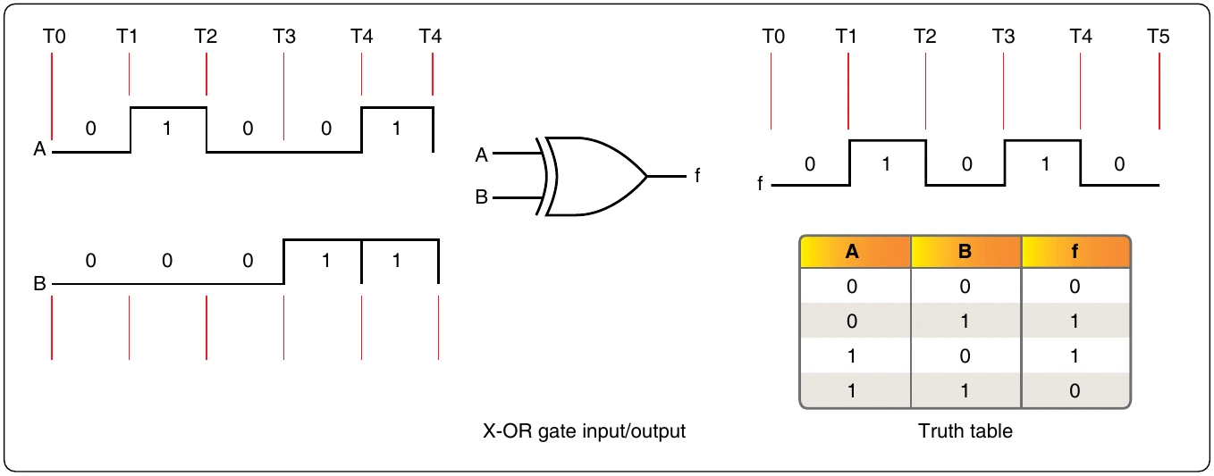 Figure 12-264. Standard symbol and truth table for X-OR gate.