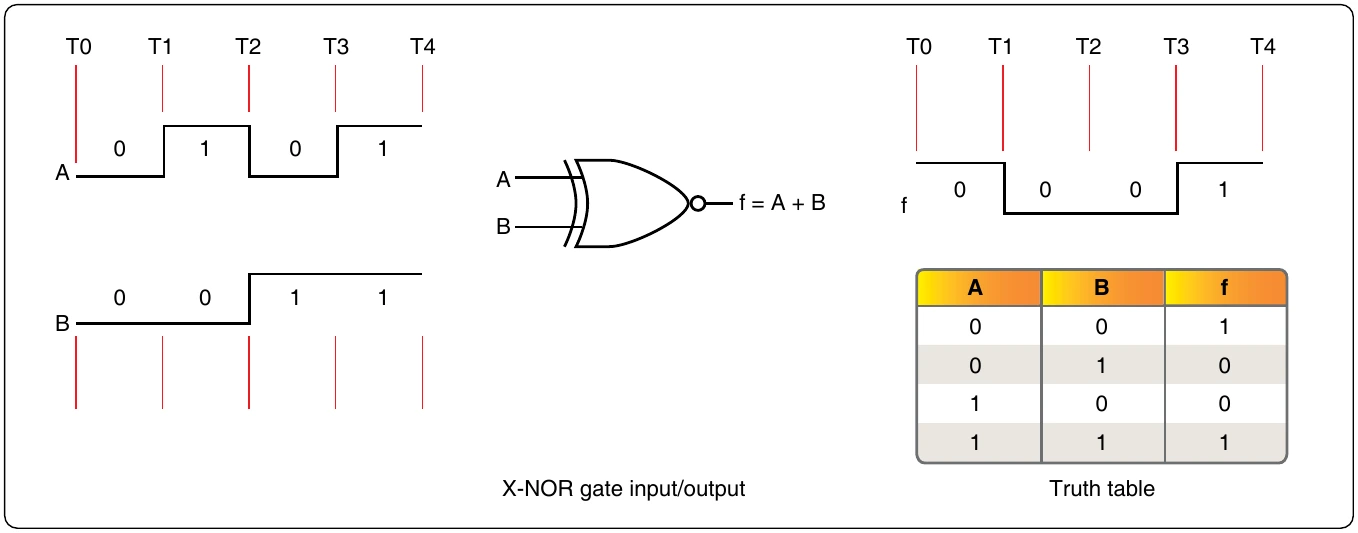 Figure 12-265. Standard Symbol for X-NOR gate.