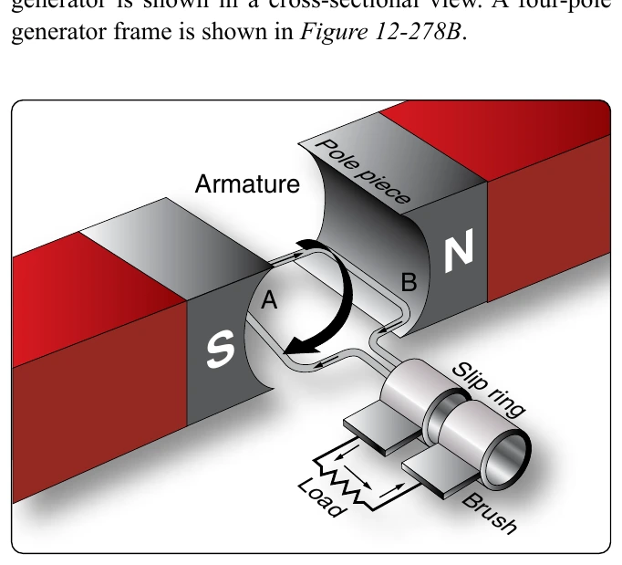 Figure 12-269. Inducing maximum voltage in an elementary generator.