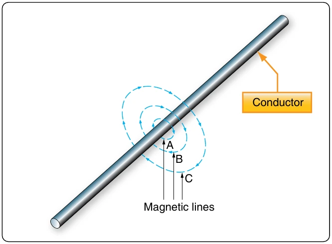 Figure 12-27. Expansion of magnetic field as current increases.