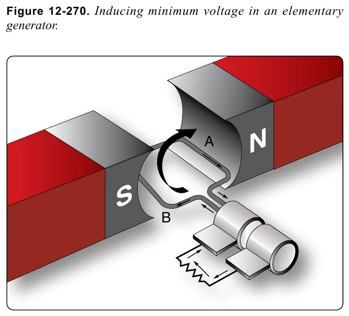 Figure 12-271. Inducing maximum voltage in the opposite direction.