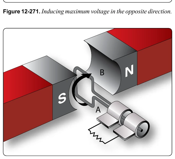 Figure 12-272. Inducing a minimum voltage in the opposite direction.