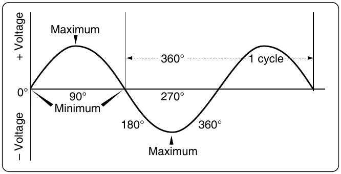 Figure 12-273. Output of an elementary generator.