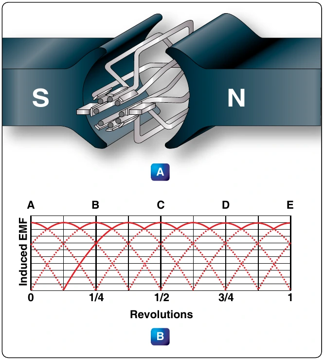 Figure 12-276. Increasing the number of coils reduces the ripple in the voltage.