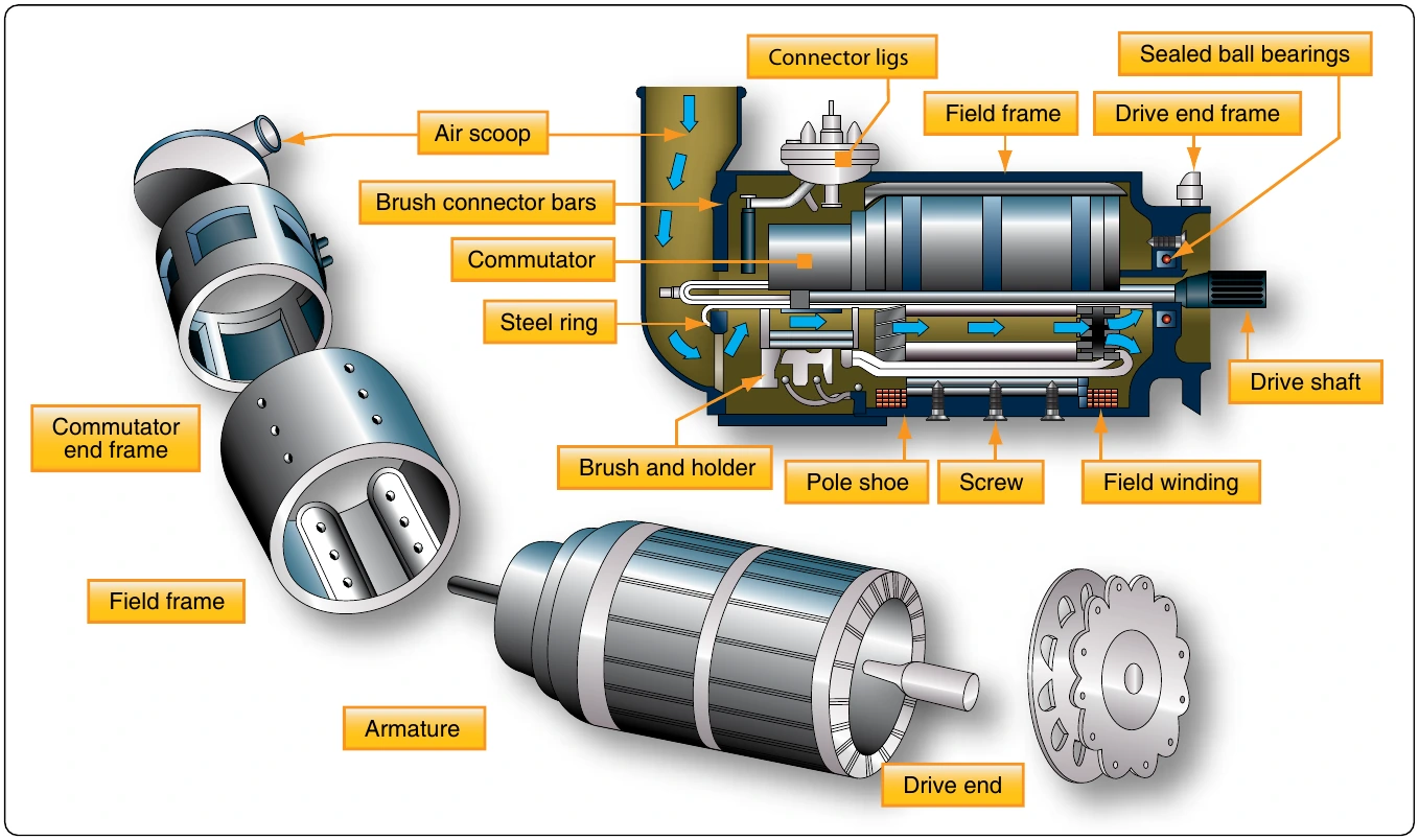 Figure 12-277. Typical 24-volt aircraft generator.
