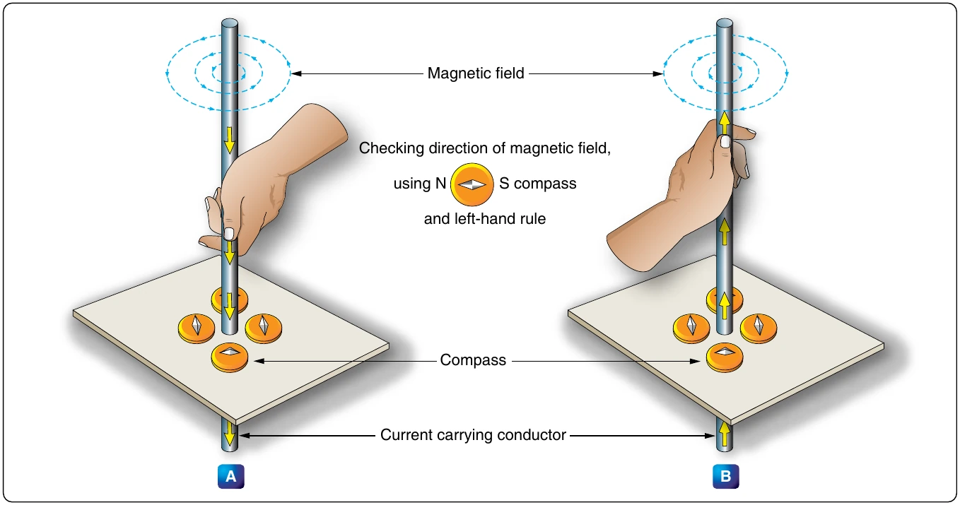 Figure 12-28. Magnetic field around a current-carrying conductor.