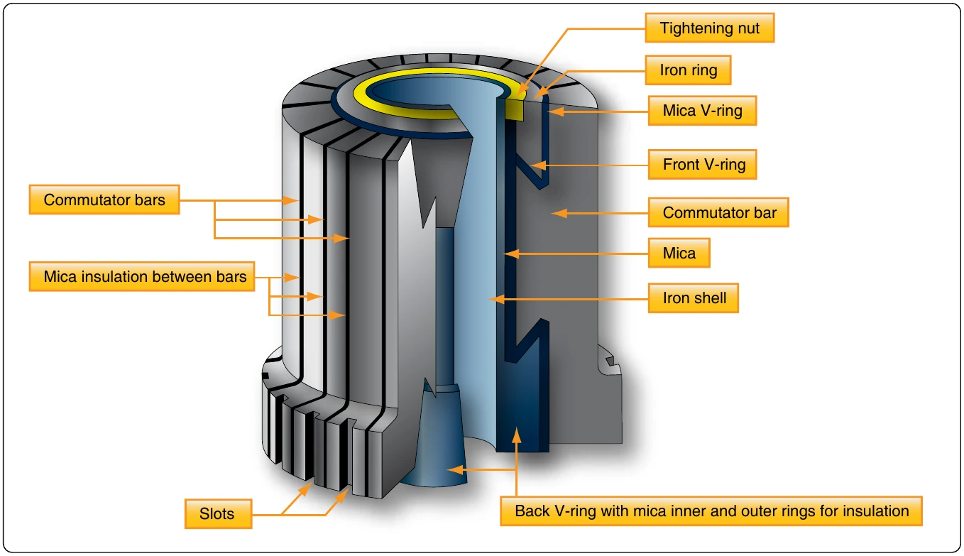 Figure 12-282. Commutator with portion removed to show construction.