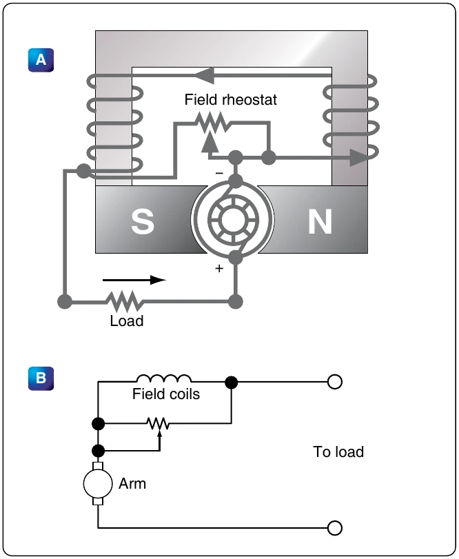Figure 12-285. Diagram and schematic of a series wound generator.