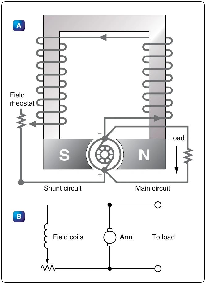 Figure 12-286. Shunt wound generator.
