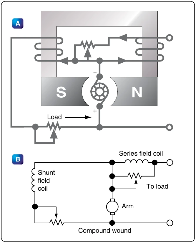 Figure 12-287. Compound wound generator.