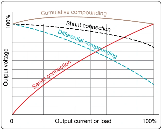 Figure 12-288. Generator characteristics.