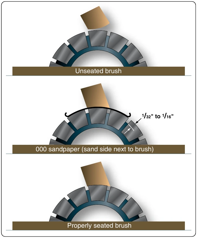 Figure 12-289. Seating brushes with sandpaper.