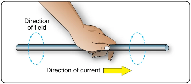 Figure 12-29. Left-hand rule.