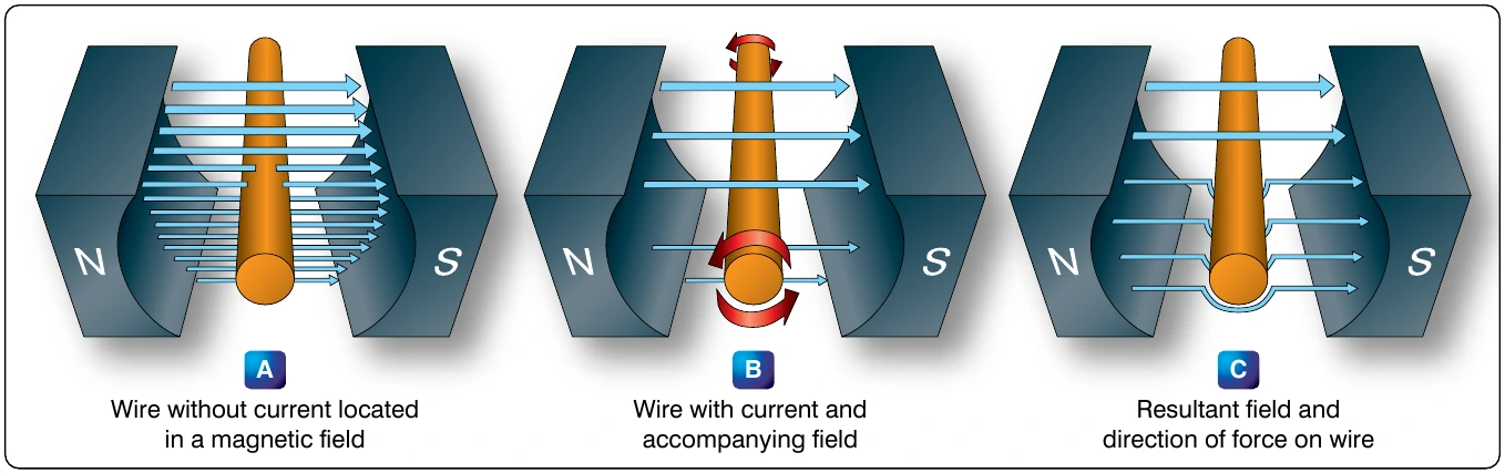 Figure 12-291. Force on a current carrying wire.