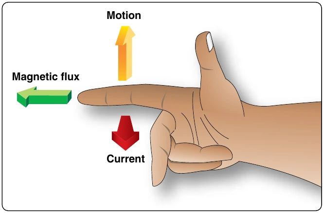 Figure 12-294. Right-hand motor rule.