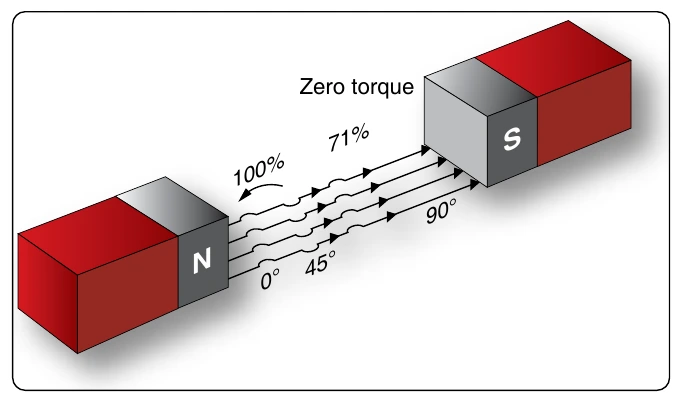 Figure 12-295. Torque on a coil at various angles of rotation.