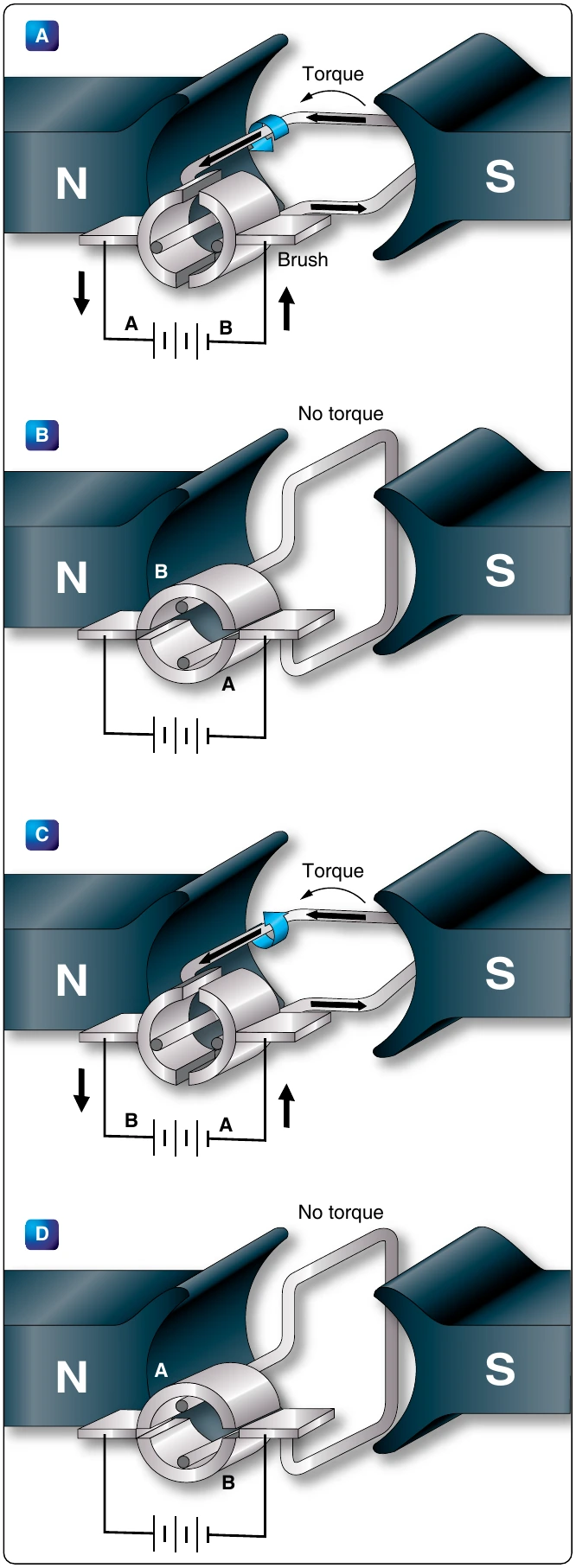 Figure 12-296. Basic DC motor operation.