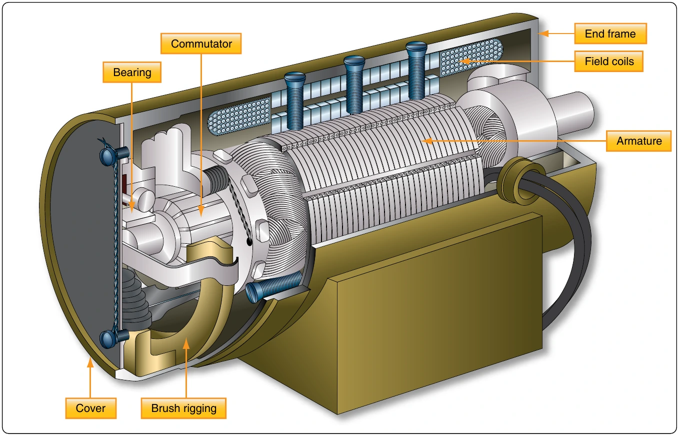 Figure 12-297. Cutaway view of practical DC motor.