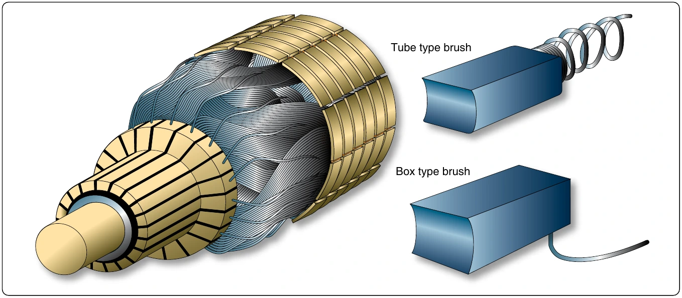 Figure 12-298. Commutator and brushes.
